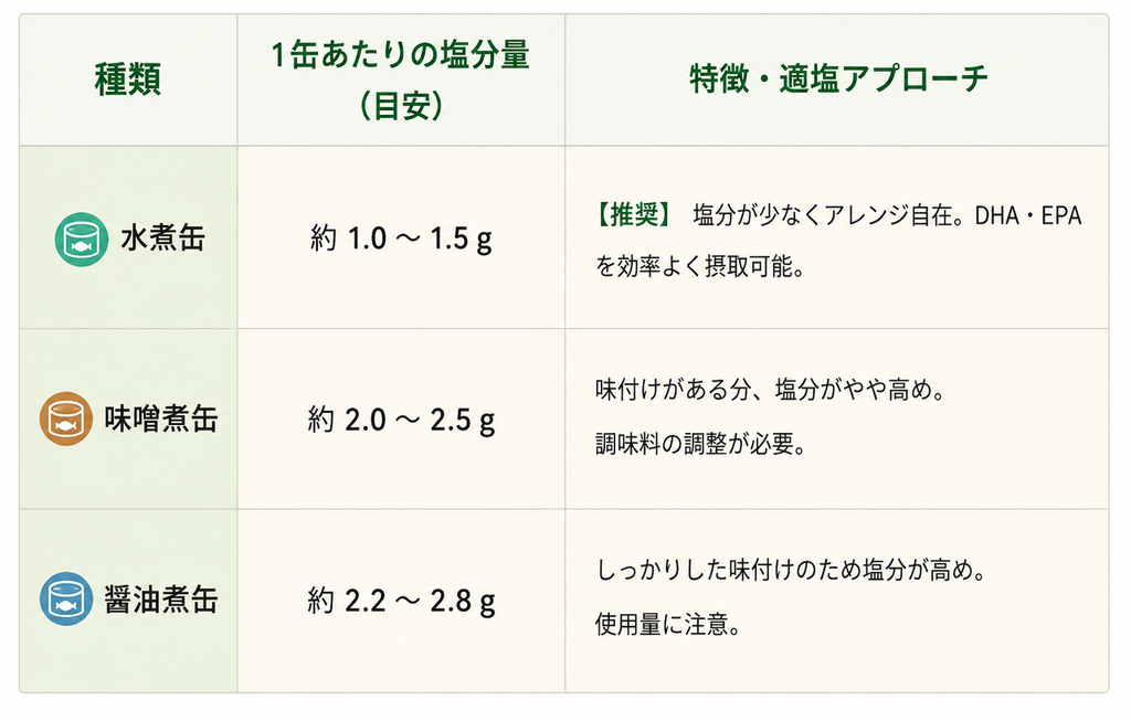 サバ缶の塩分量比較表