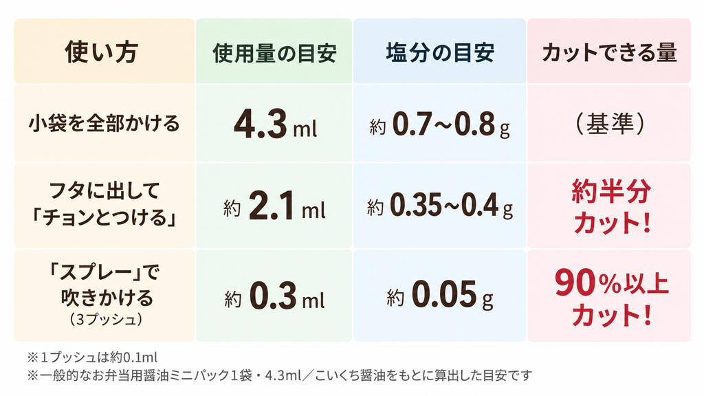 適塩アクション②　醤油の使い方でどれだけ塩分を減らせるか